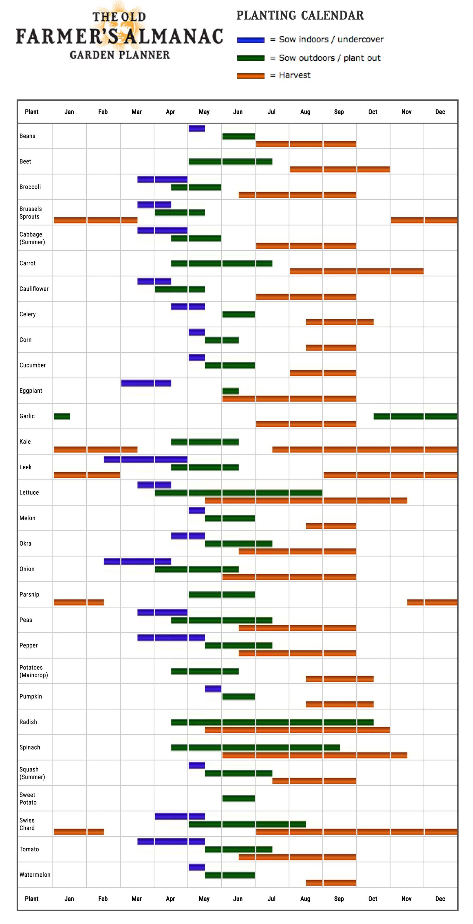 Planting Calendar: When to Plant Vegetables | Old Farmer's Almanac Unlock the Secrets to a Perfect Garden Layout! (A Reference Tool for Gardeners)