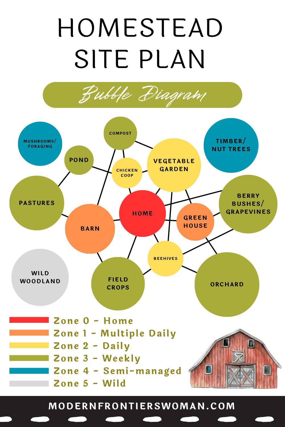 Farm Layout Ideas: Site Plan Designs for Your Homestead Bubble Diagram Space Planning
