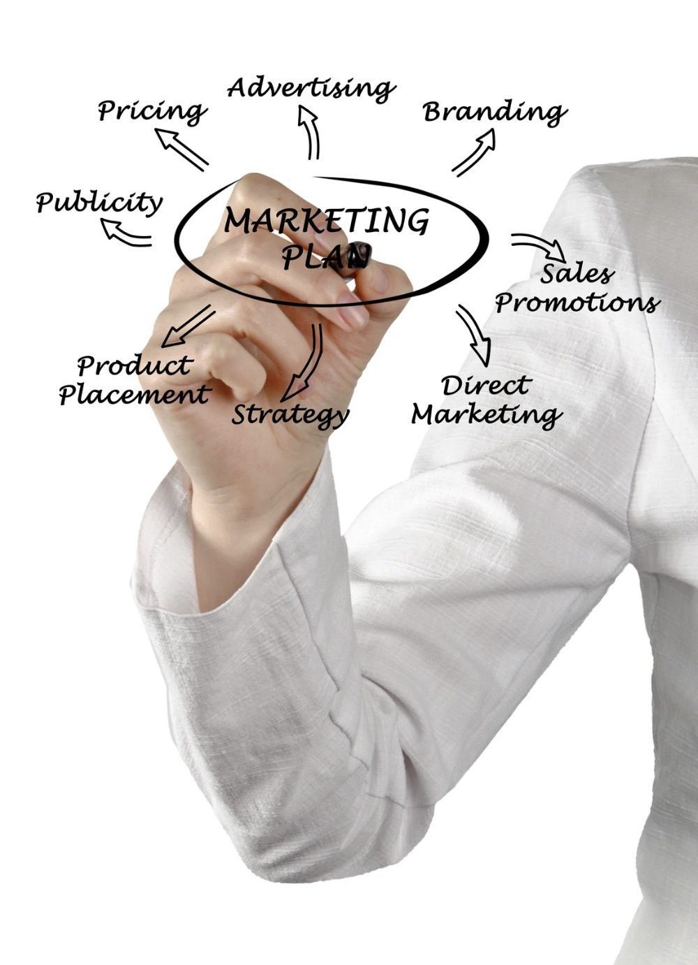 A person in a white suit writing 'MARKETING PLAN' surrounded by different marketing terms like 'Advertising', 'Sales Promotions', 'Branding', and 'Product Placement'. 10 Proven Tips for Finding Help with Your Marketing Strategy
